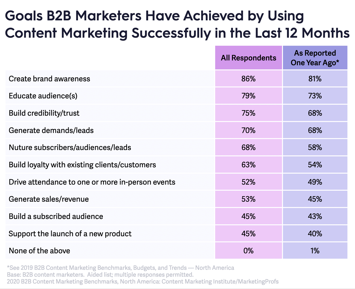 B2B content marketing goals 2020 table