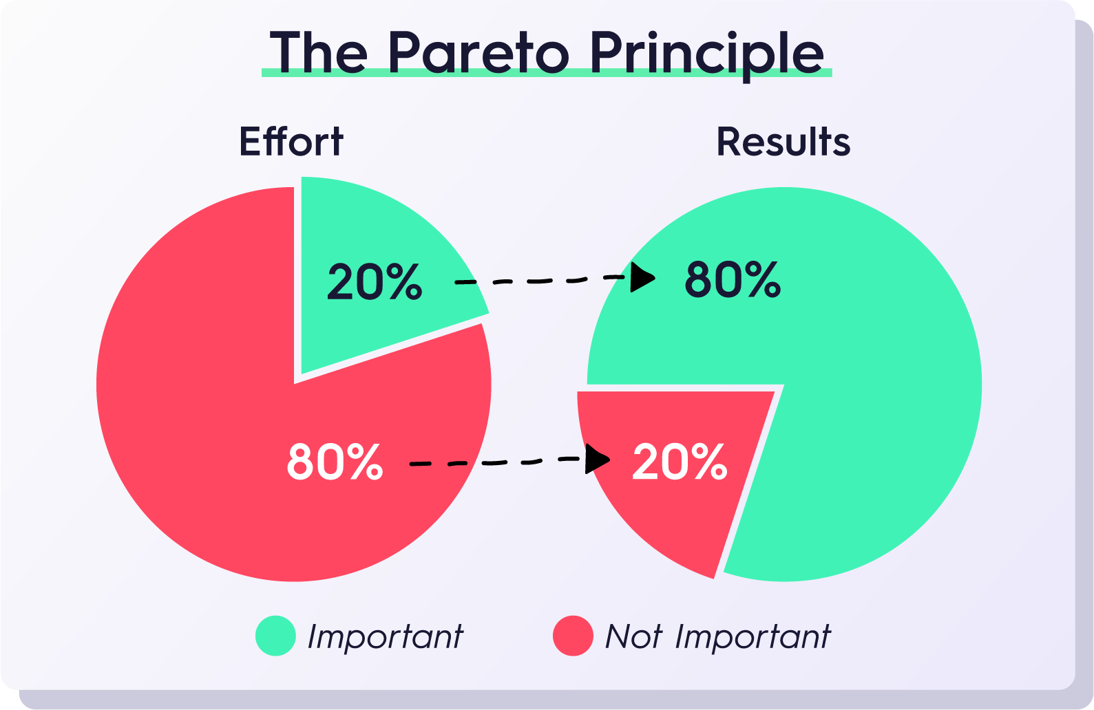 Pareto Principal aka 80-20 Rule